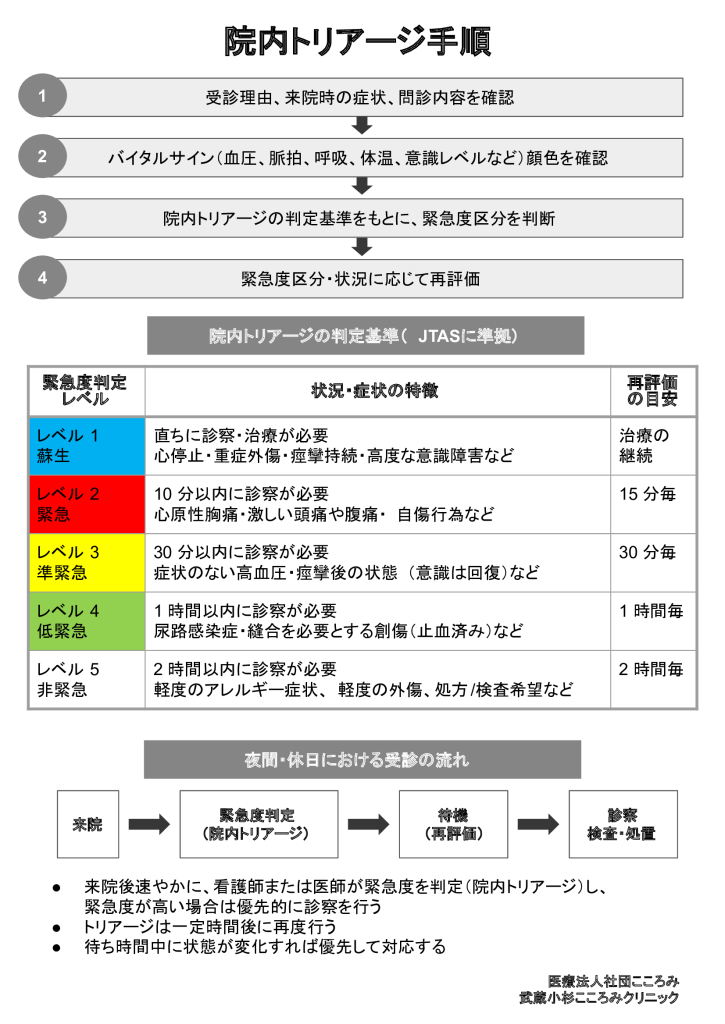 武蔵小杉こころみクリニックの院内トリアージ実施手順